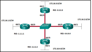 CCNA 3 v7 Modules 1 - 2: OSPF Concepts and Configuration Exam